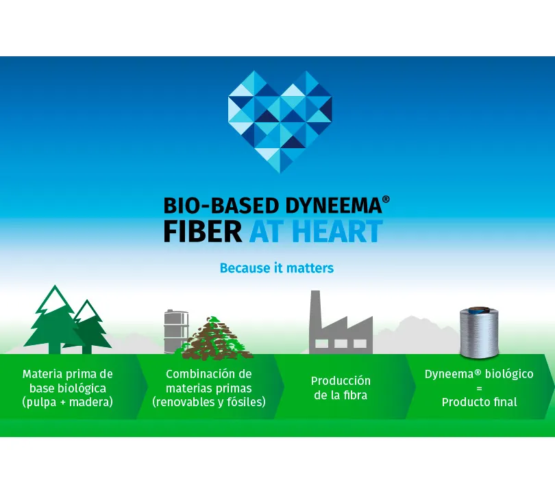 Bio-Based Dyneema Bio-Based Dyneema